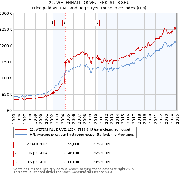 22, WETENHALL DRIVE, LEEK, ST13 8HU: Price paid vs HM Land Registry's House Price Index