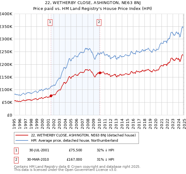 22, WETHERBY CLOSE, ASHINGTON, NE63 8NJ: Price paid vs HM Land Registry's House Price Index