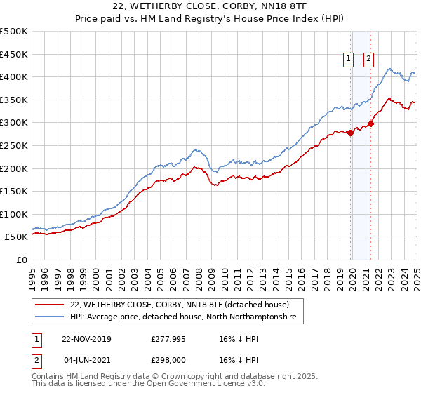 22, WETHERBY CLOSE, CORBY, NN18 8TF: Price paid vs HM Land Registry's House Price Index