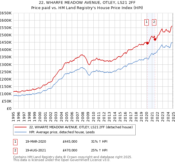 22, WHARFE MEADOW AVENUE, OTLEY, LS21 2FF: Price paid vs HM Land Registry's House Price Index