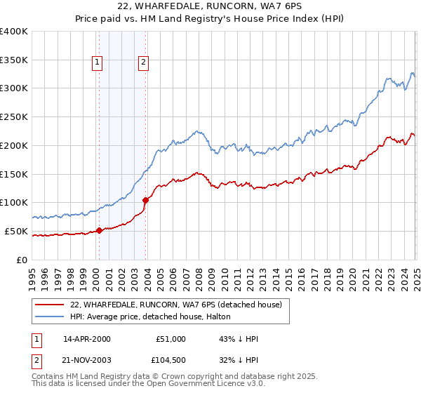 22, WHARFEDALE, RUNCORN, WA7 6PS: Price paid vs HM Land Registry's House Price Index