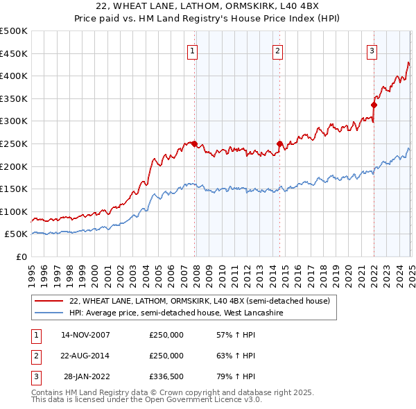 22, WHEAT LANE, LATHOM, ORMSKIRK, L40 4BX: Price paid vs HM Land Registry's House Price Index