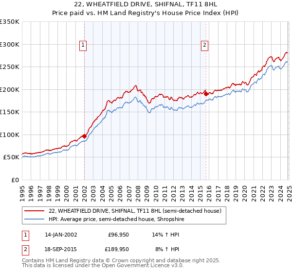 22, WHEATFIELD DRIVE, SHIFNAL, TF11 8HL: Price paid vs HM Land Registry's House Price Index