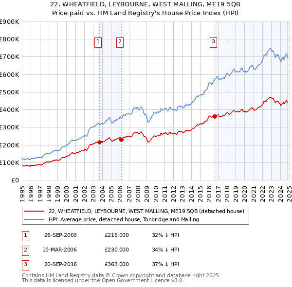 22, WHEATFIELD, LEYBOURNE, WEST MALLING, ME19 5QB: Price paid vs HM Land Registry's House Price Index