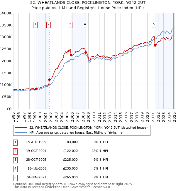 22, WHEATLANDS CLOSE, POCKLINGTON, YORK, YO42 2UT: Price paid vs HM Land Registry's House Price Index