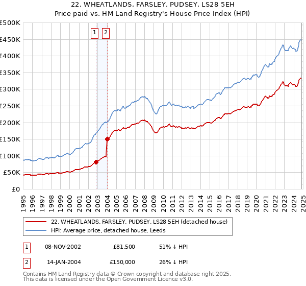 22, WHEATLANDS, FARSLEY, PUDSEY, LS28 5EH: Price paid vs HM Land Registry's House Price Index