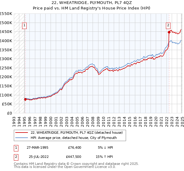 22, WHEATRIDGE, PLYMOUTH, PL7 4QZ: Price paid vs HM Land Registry's House Price Index