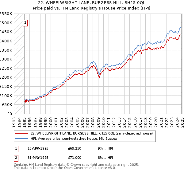 22, WHEELWRIGHT LANE, BURGESS HILL, RH15 0QL: Price paid vs HM Land Registry's House Price Index