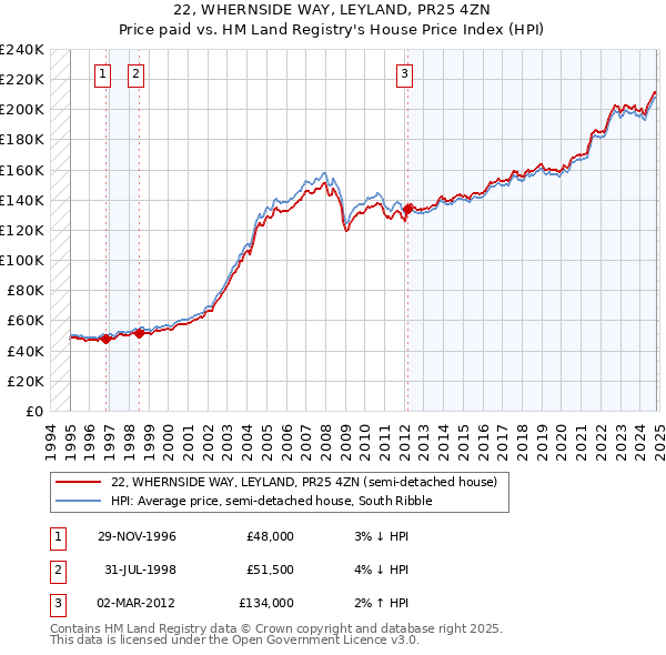 22, WHERNSIDE WAY, LEYLAND, PR25 4ZN: Price paid vs HM Land Registry's House Price Index