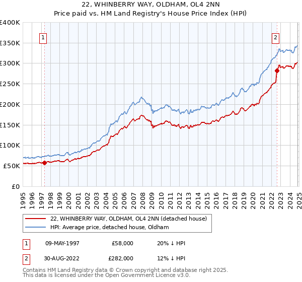 22, WHINBERRY WAY, OLDHAM, OL4 2NN: Price paid vs HM Land Registry's House Price Index