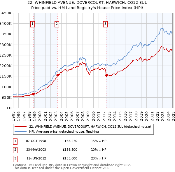 22, WHINFIELD AVENUE, DOVERCOURT, HARWICH, CO12 3UL: Price paid vs HM Land Registry's House Price Index