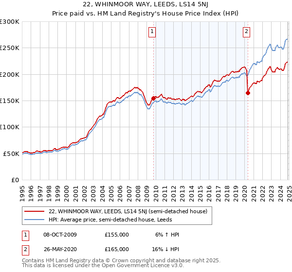 22, WHINMOOR WAY, LEEDS, LS14 5NJ: Price paid vs HM Land Registry's House Price Index