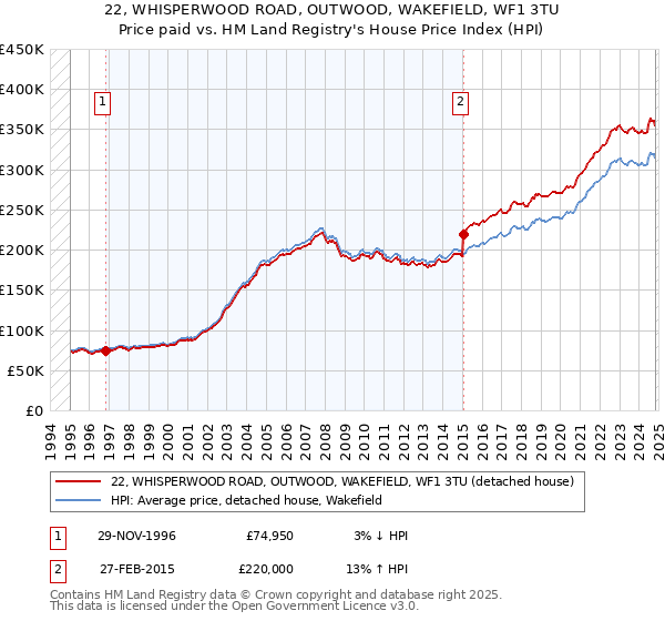 22, WHISPERWOOD ROAD, OUTWOOD, WAKEFIELD, WF1 3TU: Price paid vs HM Land Registry's House Price Index