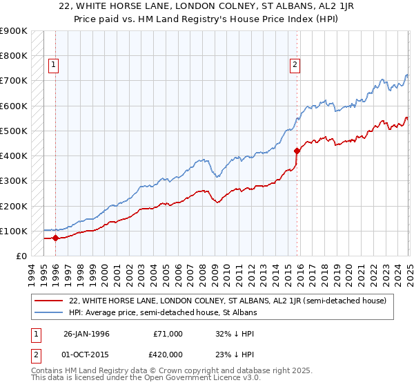 22, WHITE HORSE LANE, LONDON COLNEY, ST ALBANS, AL2 1JR: Price paid vs HM Land Registry's House Price Index