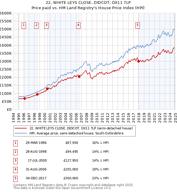 22, WHITE LEYS CLOSE, DIDCOT, OX11 7LP: Price paid vs HM Land Registry's House Price Index