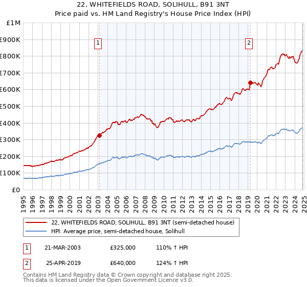 22, WHITEFIELDS ROAD, SOLIHULL, B91 3NT: Price paid vs HM Land Registry's House Price Index