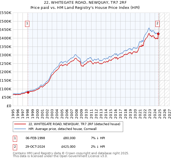 22, WHITEGATE ROAD, NEWQUAY, TR7 2RF: Price paid vs HM Land Registry's House Price Index