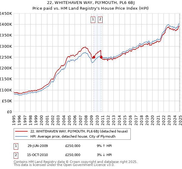 22, WHITEHAVEN WAY, PLYMOUTH, PL6 6BJ: Price paid vs HM Land Registry's House Price Index