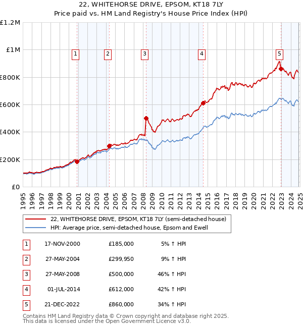 22, WHITEHORSE DRIVE, EPSOM, KT18 7LY: Price paid vs HM Land Registry's House Price Index