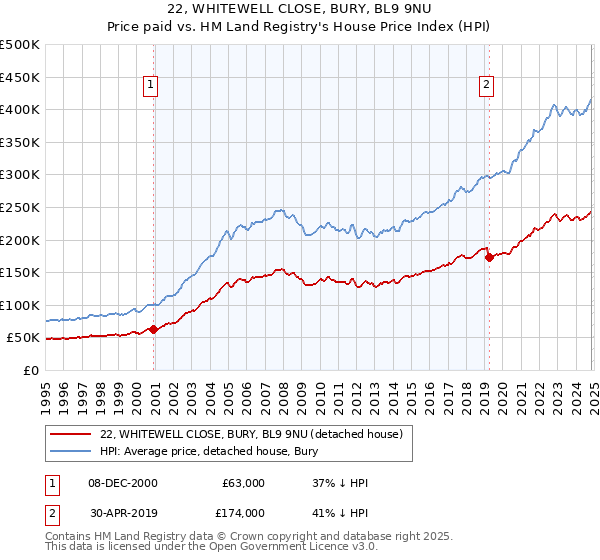 22, WHITEWELL CLOSE, BURY, BL9 9NU: Price paid vs HM Land Registry's House Price Index