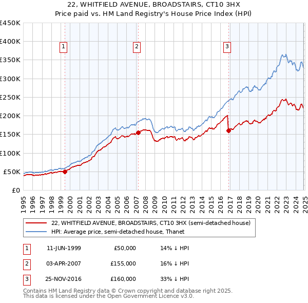 22, WHITFIELD AVENUE, BROADSTAIRS, CT10 3HX: Price paid vs HM Land Registry's House Price Index