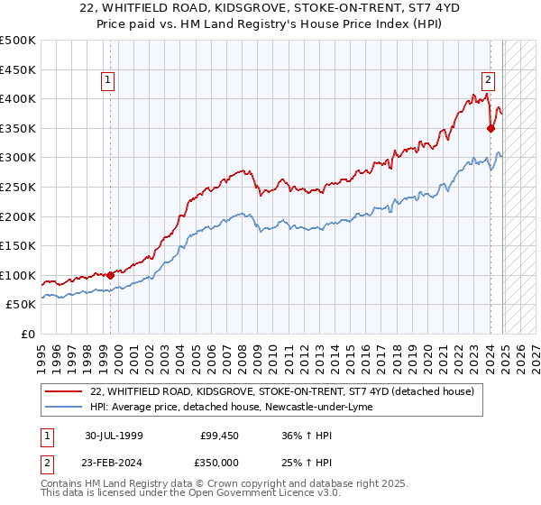 22, WHITFIELD ROAD, KIDSGROVE, STOKE-ON-TRENT, ST7 4YD: Price paid vs HM Land Registry's House Price Index