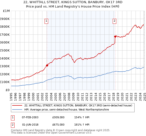 22, WHITTALL STREET, KINGS SUTTON, BANBURY, OX17 3RD: Price paid vs HM Land Registry's House Price Index