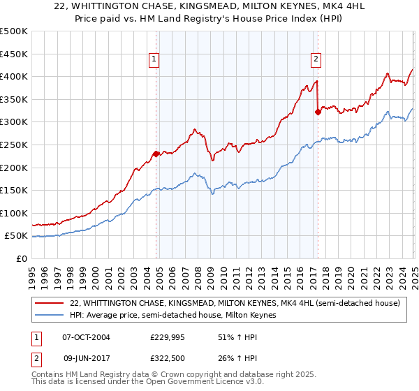 22, WHITTINGTON CHASE, KINGSMEAD, MILTON KEYNES, MK4 4HL: Price paid vs HM Land Registry's House Price Index