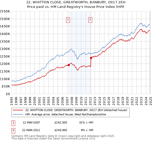 22, WHITTON CLOSE, GREATWORTH, BANBURY, OX17 2EH: Price paid vs HM Land Registry's House Price Index