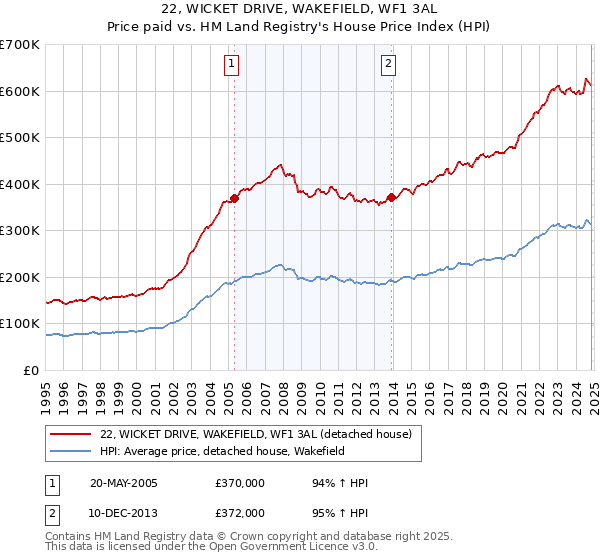 22, WICKET DRIVE, WAKEFIELD, WF1 3AL: Price paid vs HM Land Registry's House Price Index