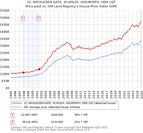 22, WICKLEDEN GATE, SCHOLES, HOLMFIRTH, HD9 1QT: Price paid vs HM Land Registry's House Price Index