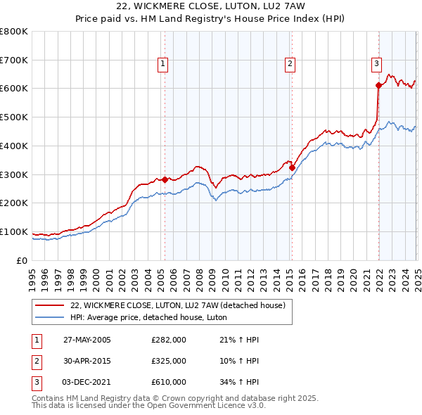 22, WICKMERE CLOSE, LUTON, LU2 7AW: Price paid vs HM Land Registry's House Price Index