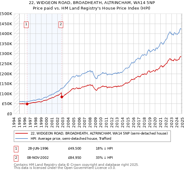 22, WIDGEON ROAD, BROADHEATH, ALTRINCHAM, WA14 5NP: Price paid vs HM Land Registry's House Price Index