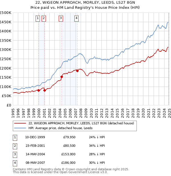 22, WIGEON APPROACH, MORLEY, LEEDS, LS27 8GN: Price paid vs HM Land Registry's House Price Index