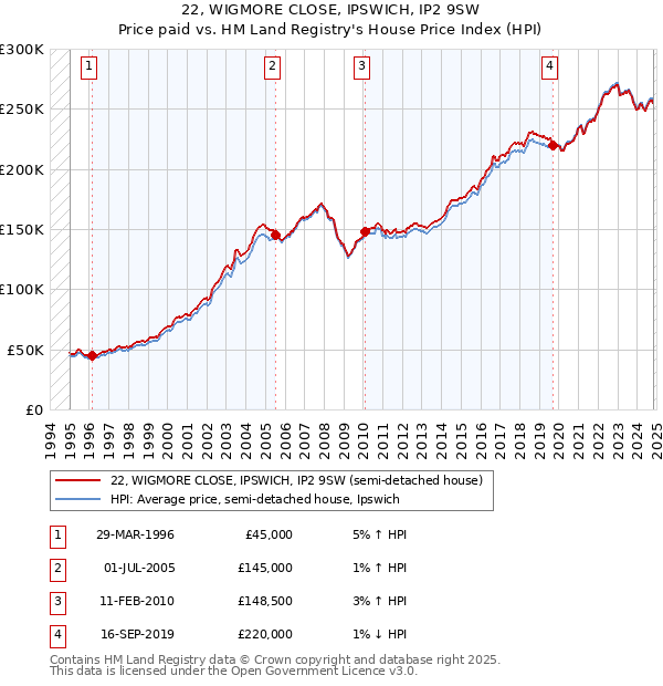 22, WIGMORE CLOSE, IPSWICH, IP2 9SW: Price paid vs HM Land Registry's House Price Index