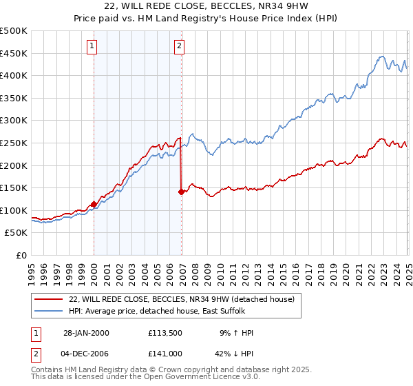 22, WILL REDE CLOSE, BECCLES, NR34 9HW: Price paid vs HM Land Registry's House Price Index