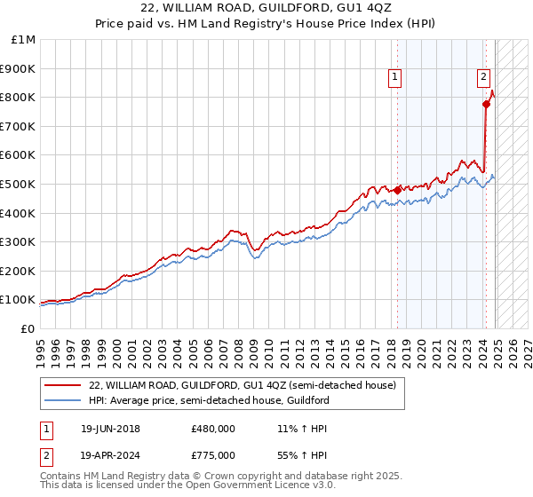 22, WILLIAM ROAD, GUILDFORD, GU1 4QZ: Price paid vs HM Land Registry's House Price Index