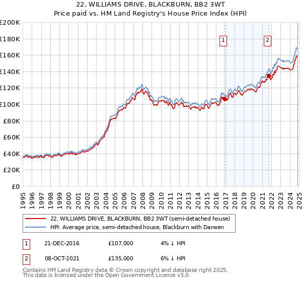 22, WILLIAMS DRIVE, BLACKBURN, BB2 3WT: Price paid vs HM Land Registry's House Price Index