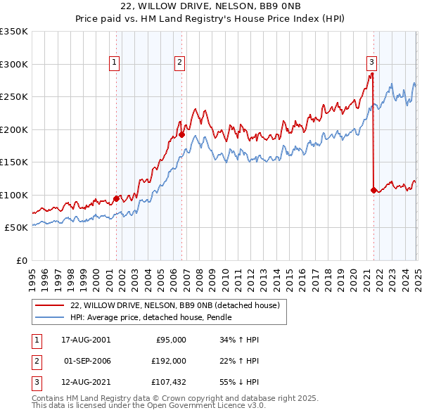 22, WILLOW DRIVE, NELSON, BB9 0NB: Price paid vs HM Land Registry's House Price Index