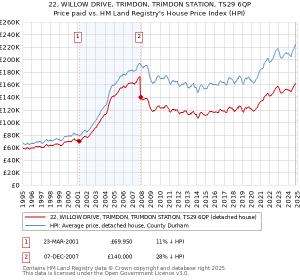 22, WILLOW DRIVE, TRIMDON, TRIMDON STATION, TS29 6QP: Price paid vs HM Land Registry's House Price Index