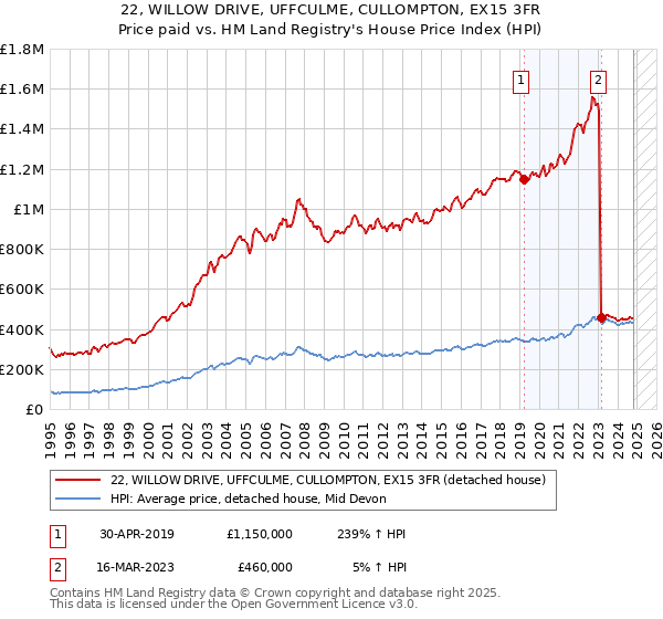 22, WILLOW DRIVE, UFFCULME, CULLOMPTON, EX15 3FR: Price paid vs HM Land Registry's House Price Index