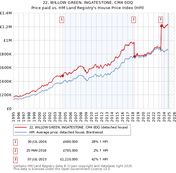 22, WILLOW GREEN, INGATESTONE, CM4 0DQ: Price paid vs HM Land Registry's House Price Index