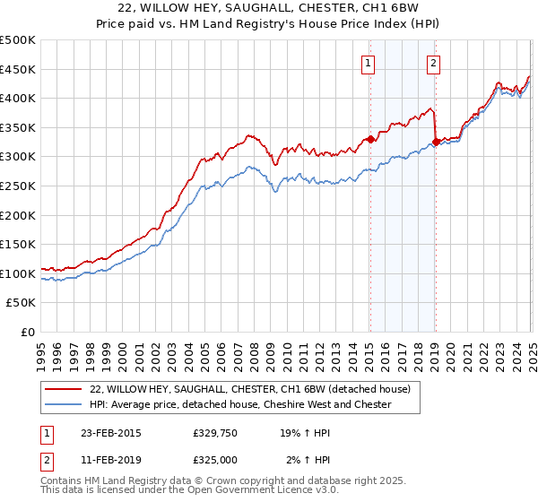 22, WILLOW HEY, SAUGHALL, CHESTER, CH1 6BW: Price paid vs HM Land Registry's House Price Index