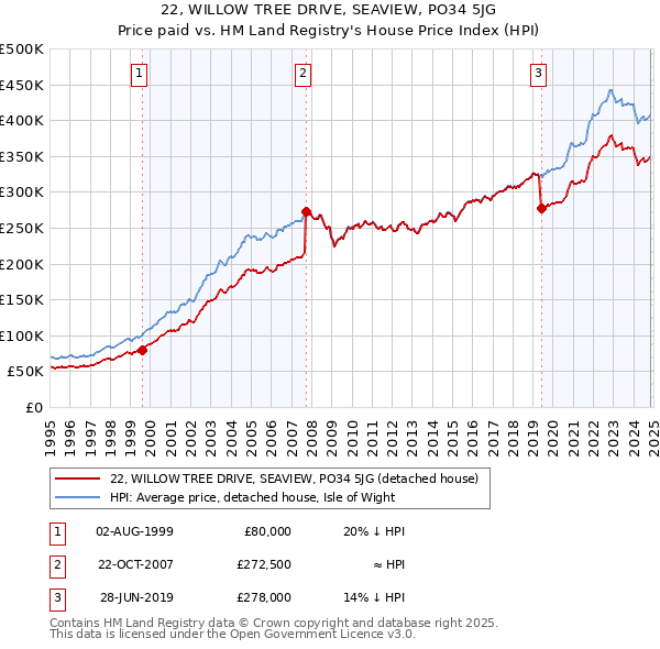 22, WILLOW TREE DRIVE, SEAVIEW, PO34 5JG: Price paid vs HM Land Registry's House Price Index