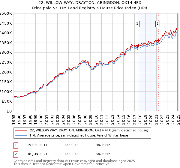 22, WILLOW WAY, DRAYTON, ABINGDON, OX14 4FX: Price paid vs HM Land Registry's House Price Index