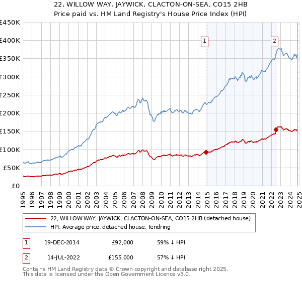 22, WILLOW WAY, JAYWICK, CLACTON-ON-SEA, CO15 2HB: Price paid vs HM Land Registry's House Price Index