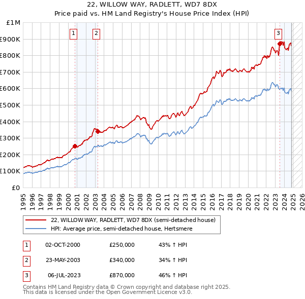 22, WILLOW WAY, RADLETT, WD7 8DX: Price paid vs HM Land Registry's House Price Index