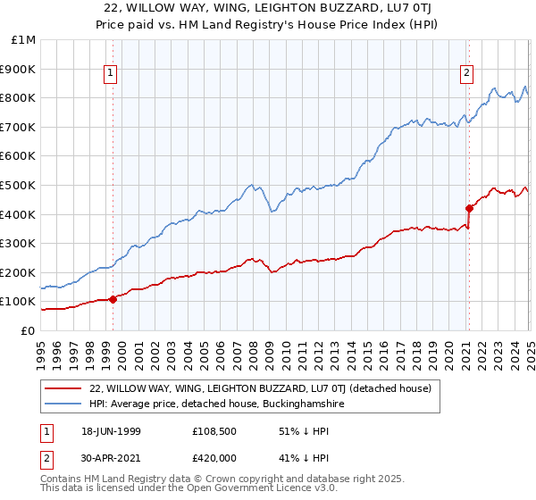 22, WILLOW WAY, WING, LEIGHTON BUZZARD, LU7 0TJ: Price paid vs HM Land Registry's House Price Index