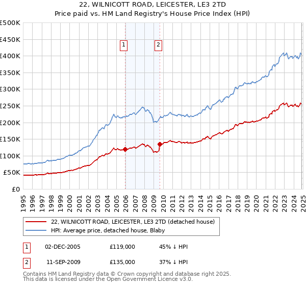 22, WILNICOTT ROAD, LEICESTER, LE3 2TD: Price paid vs HM Land Registry's House Price Index