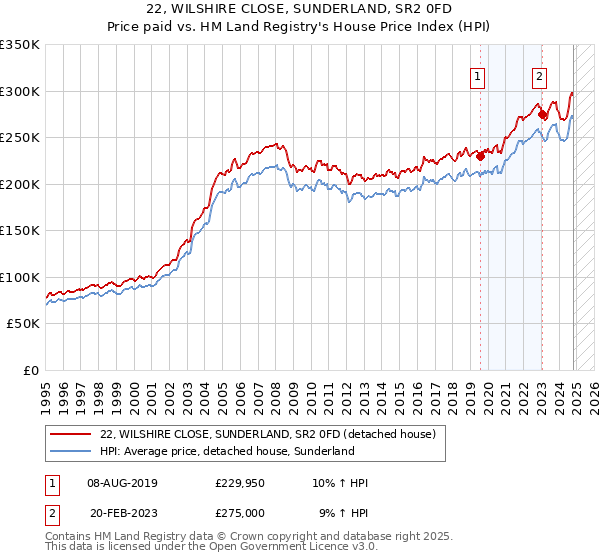 22, WILSHIRE CLOSE, SUNDERLAND, SR2 0FD: Price paid vs HM Land Registry's House Price Index